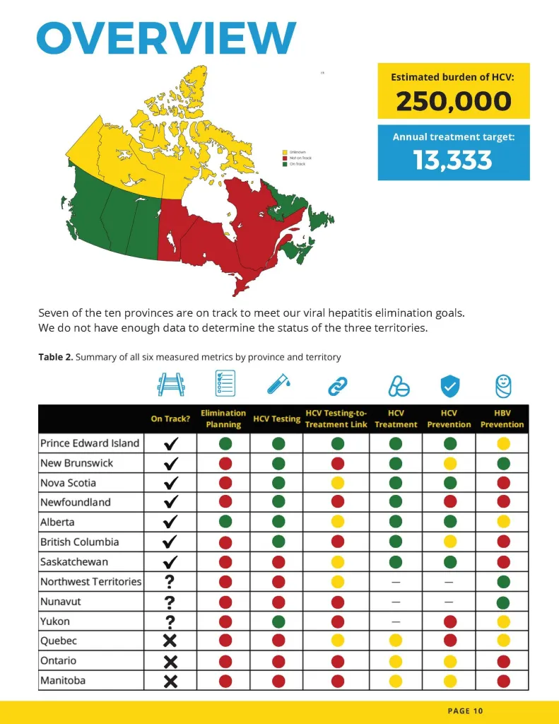 Tableau en anglais représentant les résultats par province pour les hépatites virales. Selon ce tableau, 7 des dix provinces sont en voie de réussite et 3 ne le sont pas : l’Ontario, le Manitoba et le Québec. Des données sont manquantes pour les Territoires du Nord-Ouest, le Nunavut et le Yukon.