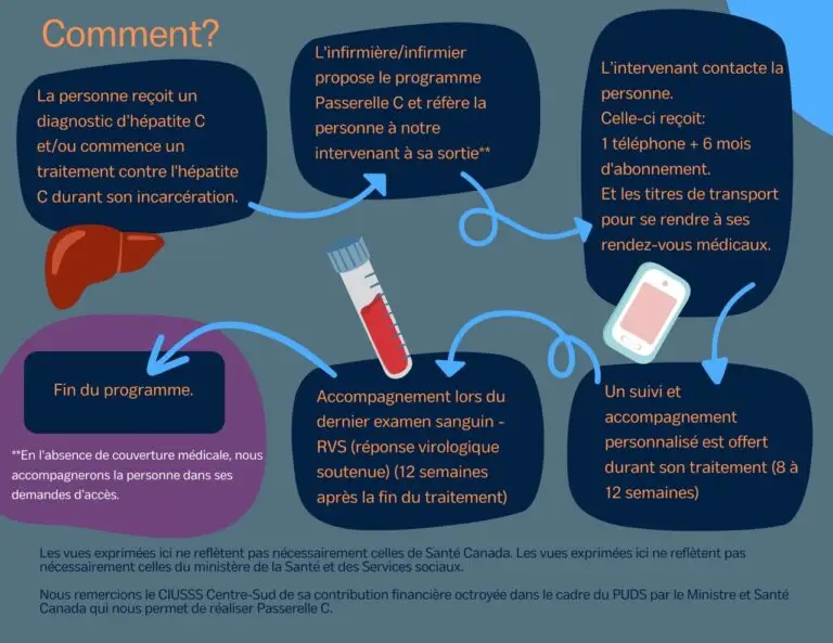 Programme d'accompagnement post-détention pour personnes atteintes d'hépatite C : suivi du traitement et confirmation de guérison en communauté