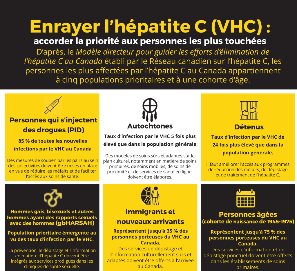 "Tableau des objectifs d'Action Hépatites Canada montrant les progrès vers l'élimination de l'hépatite C au Canada, détaillant les cibles nationales et provinciales pour 2030