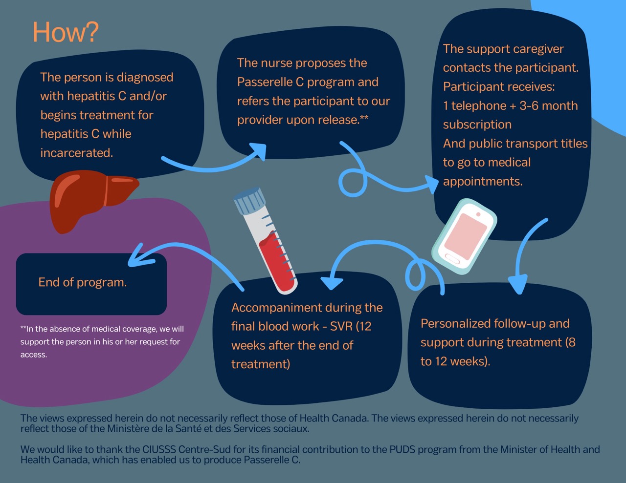 Brochure de notre programme de soutient post-détention provinciale avec un diagnostic d’hépatite C