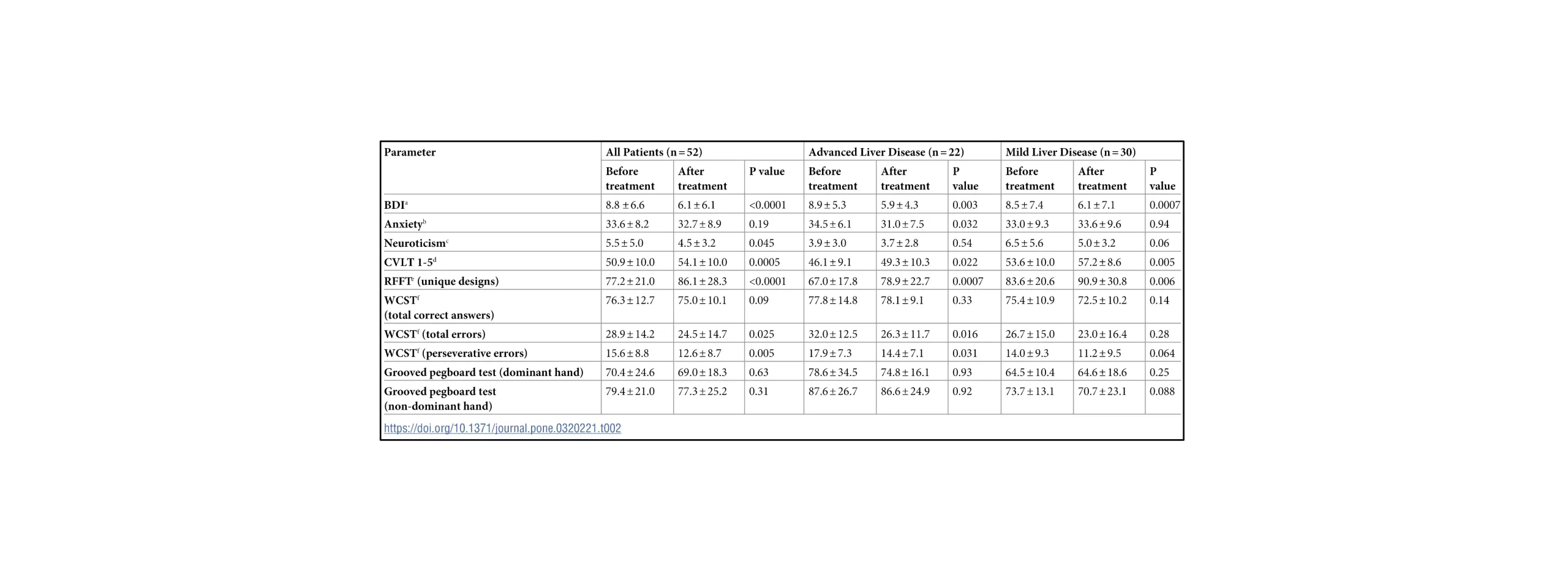 Depression, anxiety, neuroticism and results of neurocognitive tests: aBeck Depression Inventory; bAssessed by State-Trait Anxiety inventory (STAI); cEvaluated by Eysenck Personality Inventory (N/EPO-R); dSum of immediate recall from Trial-1 to Trial-5 in California Verbal Learning Test (CVLT); eRuff Figural Fluency Test (RFFT); fWisconsin Card Sorting Test (WCST) in 52 chronic hepatitis C patients before and after antiviral therapy. Patients with advanced liver disease were F3/F4 on the Metavir scale and patients with mild liver disease were F0-F3. Statistical analysis