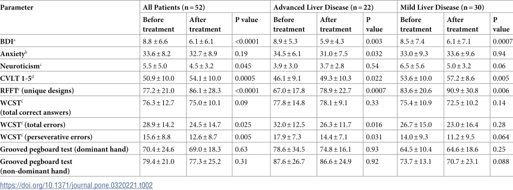 Table 2. Depression, anxiety, neuroticism and results of neurocognitive tests: aBeck Depression Inventory; bAssessed by State-Trait Anxiety inventory (STAI); cEvaluated by Eysenck Personality Inventory (N/EPO-R); dSum of immediate recall from Trial-1 to Trial-5 in California Verbal Learning Test (CVLT); eRuff Figural Fluency Test (RFFT); fWisconsin Card Sorting Test (WCST) in 52 chronic hepatitis C patients before and after antiviral therapy. Patients with advanced liver disease were F3/F4 on the Metavir scale and patients with mild liver disease were F0-F3. Statistical analysis was conducted using Wilcoxon matched-pairs signed rank test.